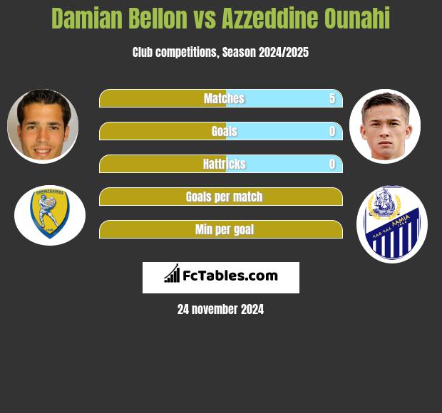 Damian Bellon vs Azzeddine Ounahi h2h player stats