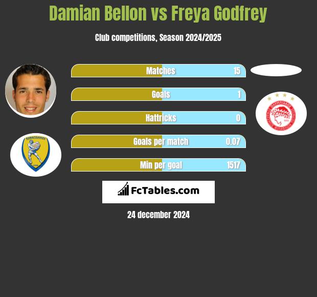 Damian Bellon vs Freya Godfrey h2h player stats