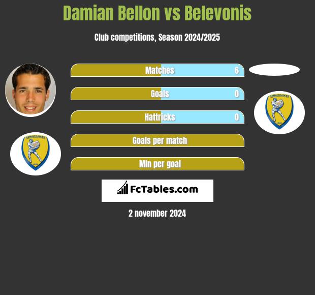 Damian Bellon vs Belevonis h2h player stats