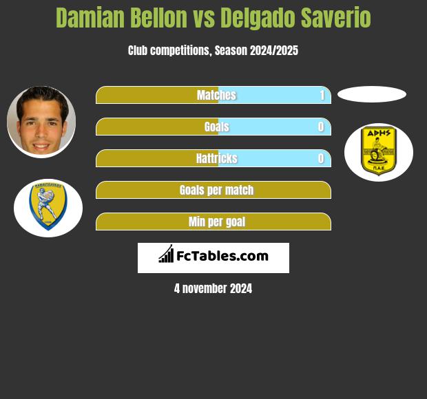 Damian Bellon vs Delgado Saverio h2h player stats