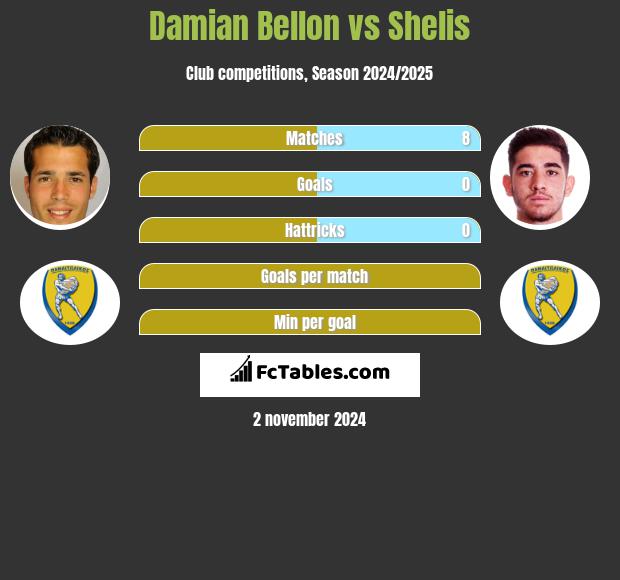 Damian Bellon vs Shelis h2h player stats