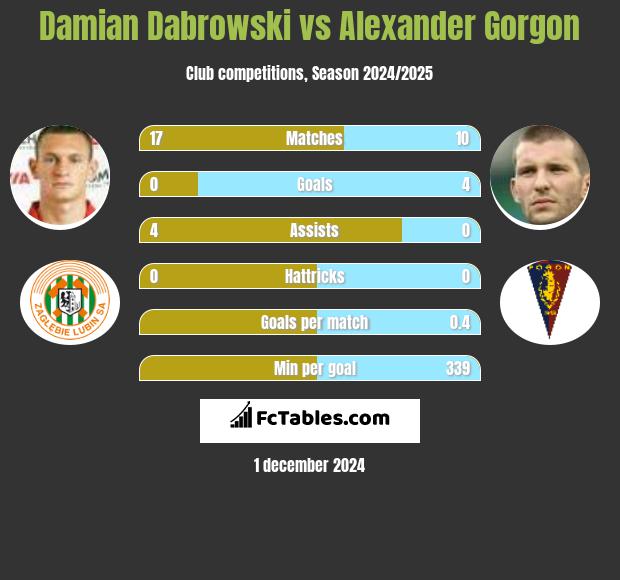 Damian Dabrowski vs Alexander Gorgon h2h player stats