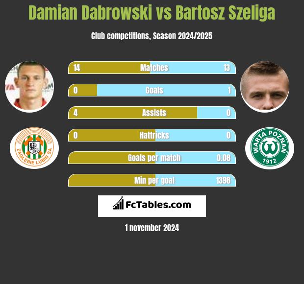 Damian Dąbrowski vs Bartosz Szeliga h2h player stats