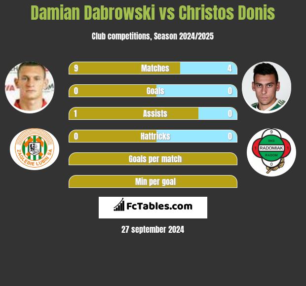 Damian Dąbrowski vs Christos Donis h2h player stats