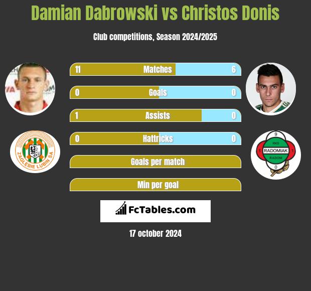 Damian Dabrowski vs Christos Donis h2h player stats