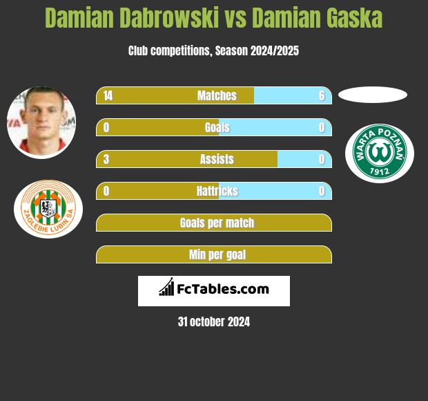 Damian Dabrowski vs Damian Gaska h2h player stats