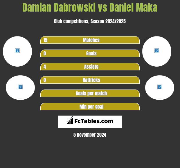 Damian Dabrowski vs Daniel Maka h2h player stats