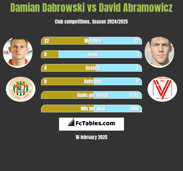 Damian Dabrowski vs David Abramowicz h2h player stats