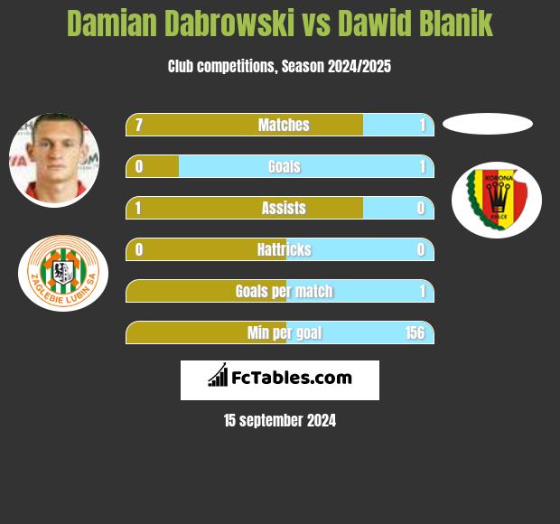 Damian Dabrowski vs Dawid Blanik h2h player stats