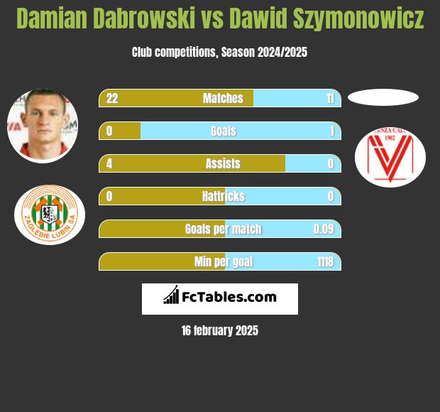 Damian Dąbrowski vs Dawid Szymonowicz h2h player stats