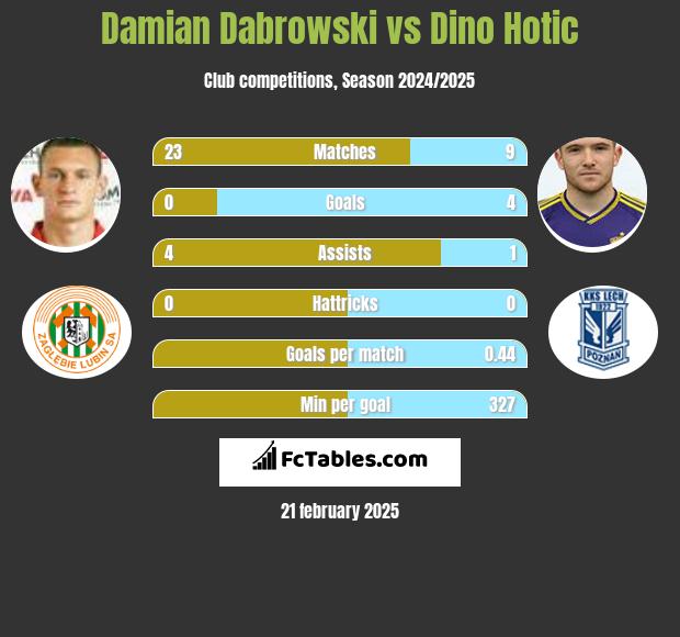 Damian Dąbrowski vs Dino Hotic h2h player stats