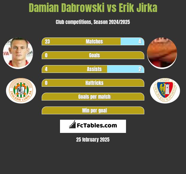 Damian Dąbrowski vs Erik Jirka h2h player stats