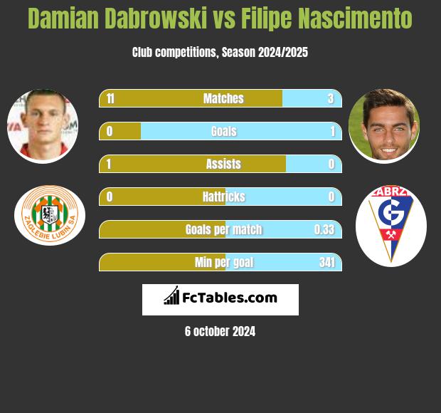 Damian Dąbrowski vs Filipe Nascimento h2h player stats