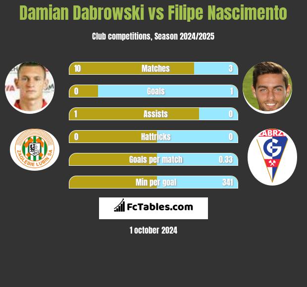 Damian Dabrowski vs Filipe Nascimento h2h player stats