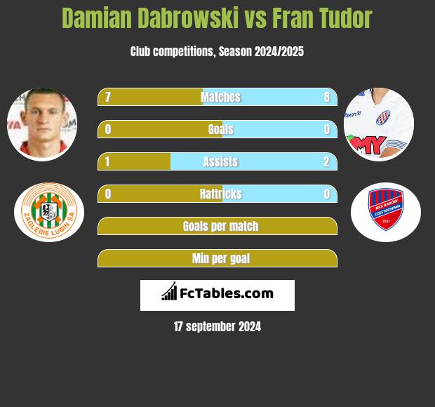 Damian Dabrowski vs Fran Tudor h2h player stats