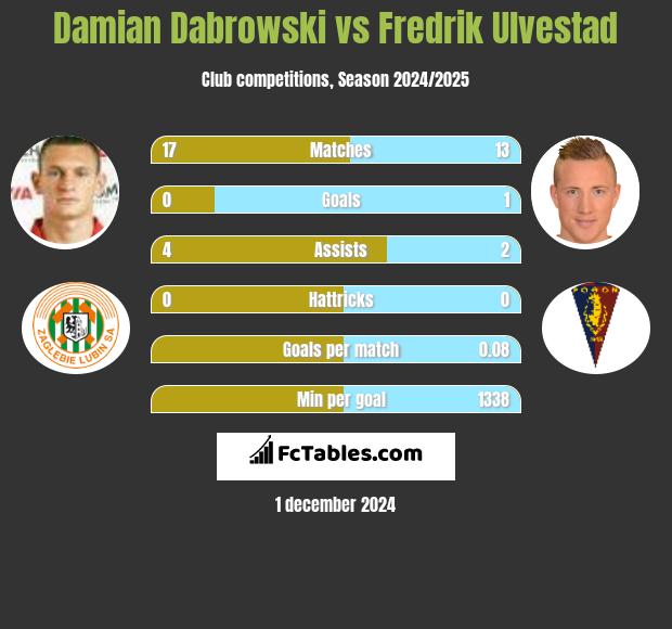 Damian Dąbrowski vs Fredrik Ulvestad h2h player stats