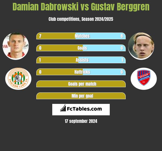 Damian Dąbrowski vs Gustav Berggren h2h player stats