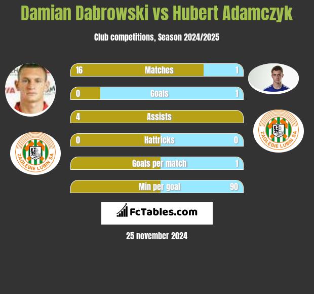 Damian Dabrowski vs Hubert Adamczyk h2h player stats