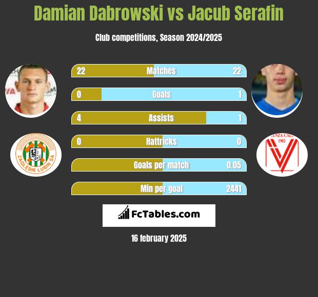 Damian Dabrowski vs Jacub Serafin h2h player stats