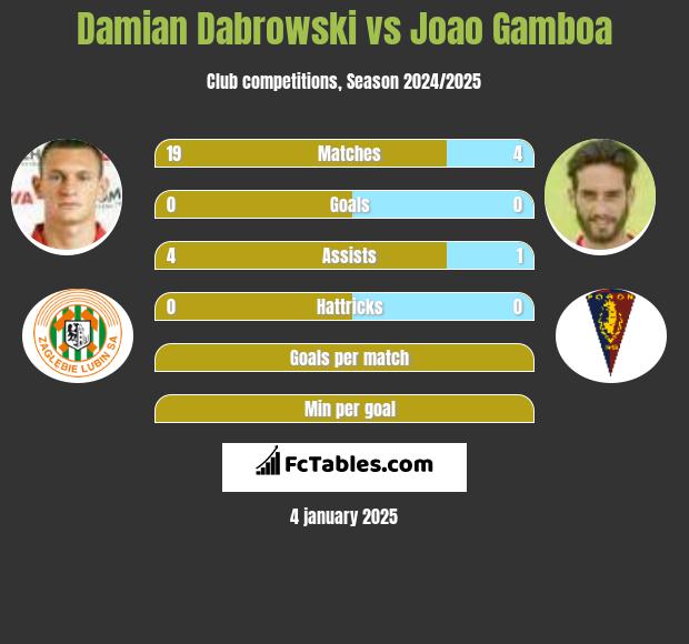 Damian Dąbrowski vs Joao Gamboa h2h player stats