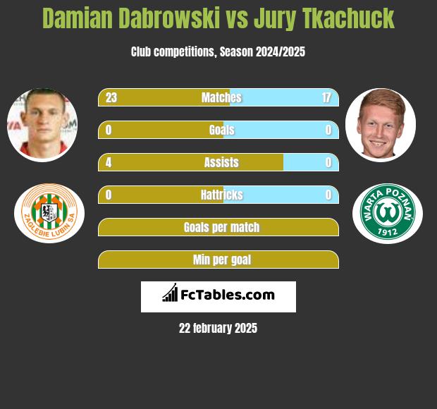 Damian Dabrowski vs Jury Tkachuck h2h player stats