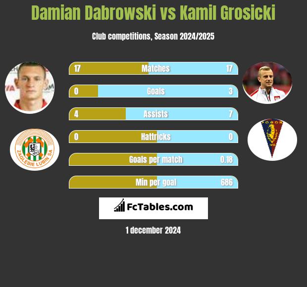 Damian Dąbrowski vs Kamil Grosicki h2h player stats