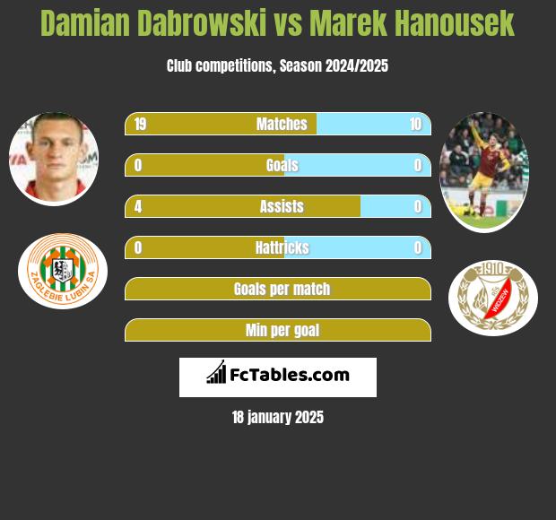 Damian Dąbrowski vs Marek Hanousek h2h player stats