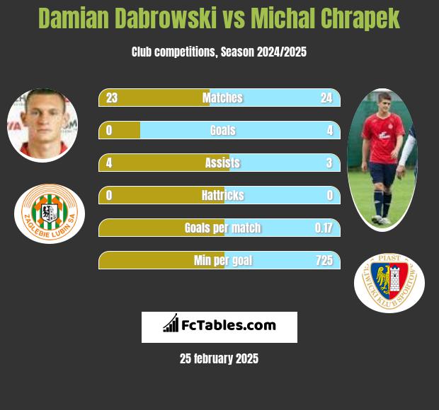 Damian Dąbrowski vs Michał Chrapek h2h player stats