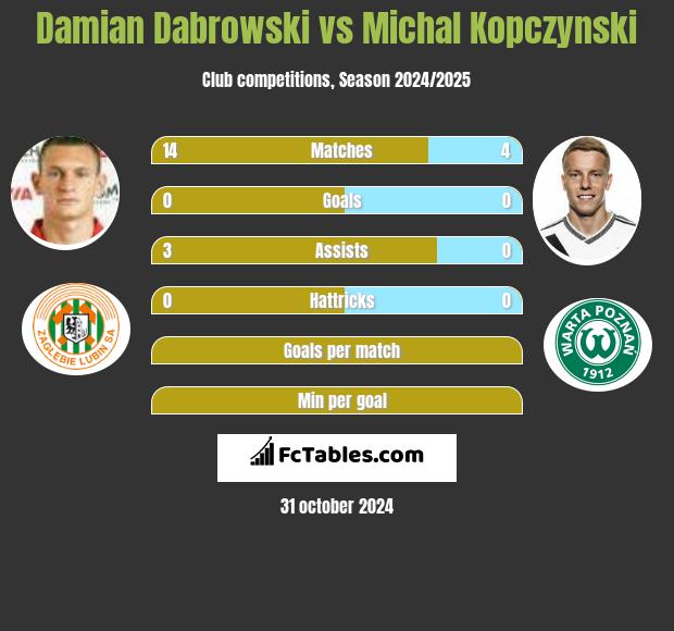 Damian Dąbrowski vs Michał Kopczyński h2h player stats