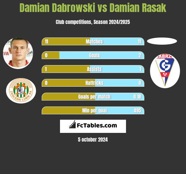 Damian Dąbrowski vs Damian Rasak h2h player stats