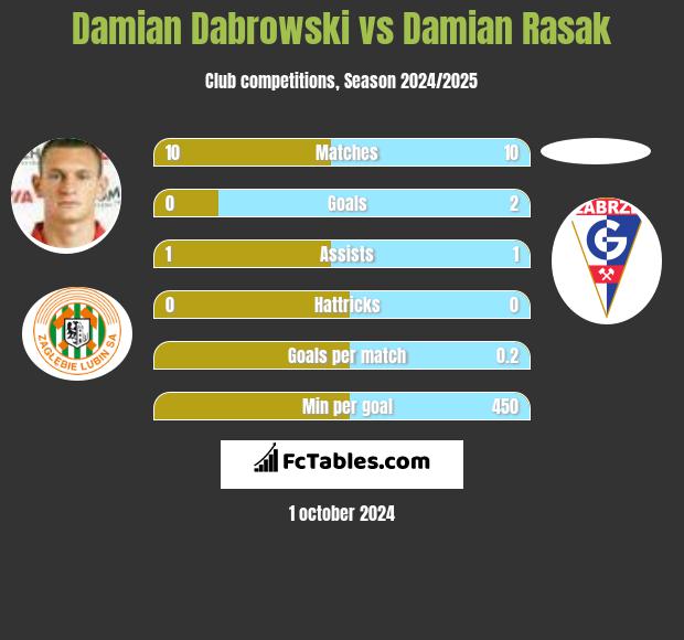 Damian Dabrowski vs Damian Rasak h2h player stats