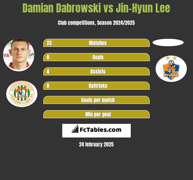 Damian Dąbrowski vs Jin-Hyun Lee h2h player stats