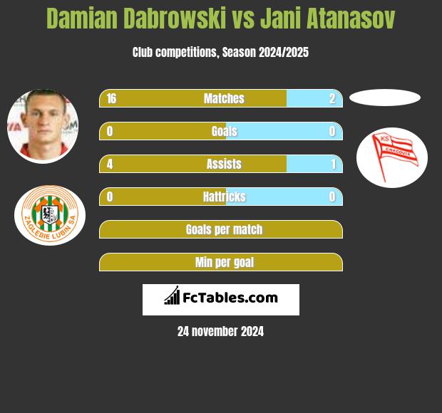 Damian Dabrowski vs Jani Atanasov h2h player stats