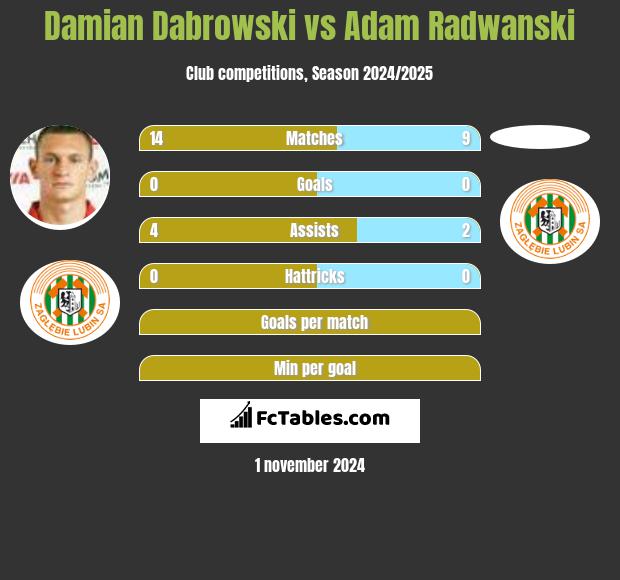 Damian Dabrowski vs Adam Radwanski h2h player stats