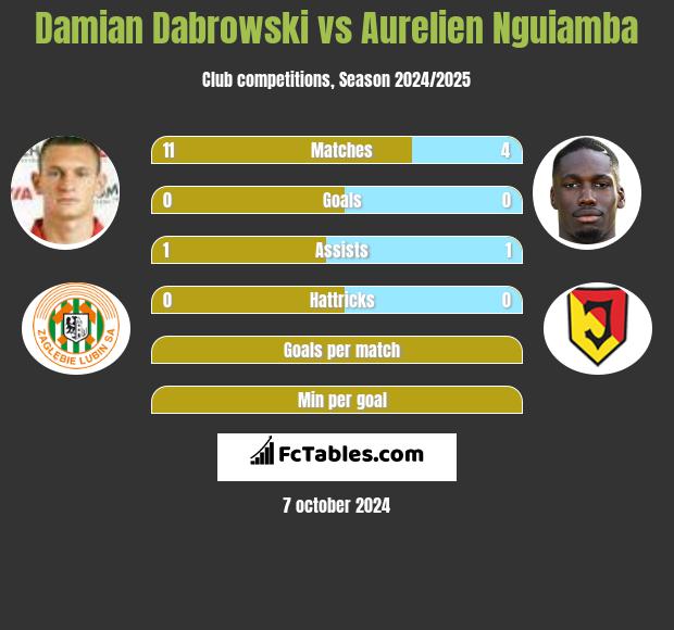 Damian Dabrowski vs Aurelien Nguiamba h2h player stats