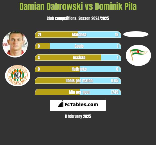 Damian Dabrowski vs Dominik Pila h2h player stats