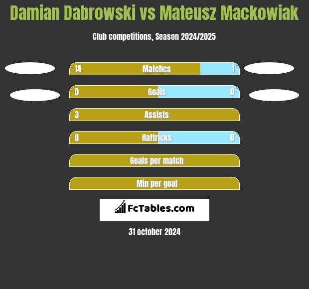 Damian Dabrowski vs Mateusz Mackowiak h2h player stats