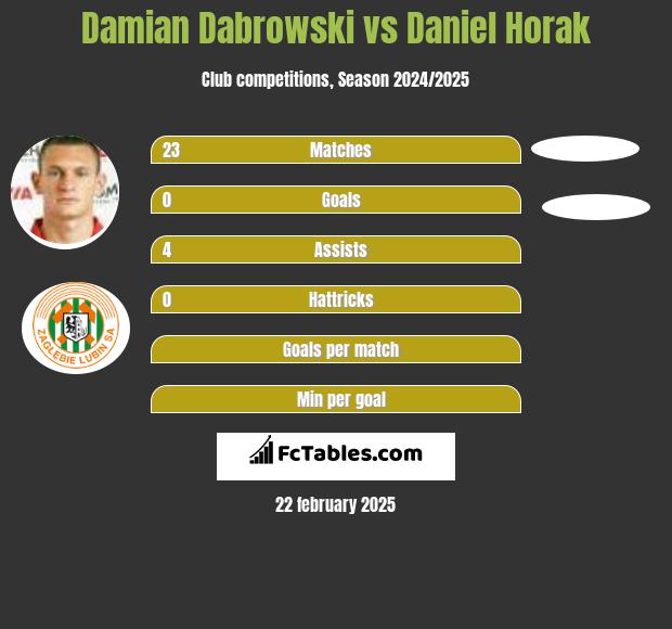 Damian Dabrowski vs Daniel Horak h2h player stats