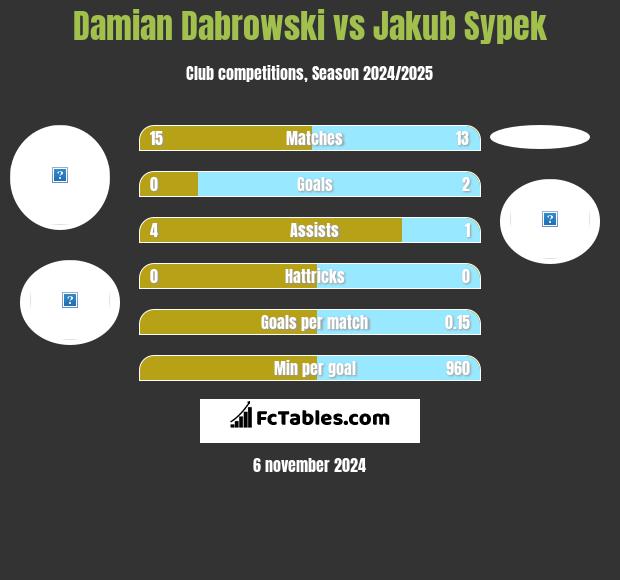 Damian Dąbrowski vs Jakub Sypek h2h player stats