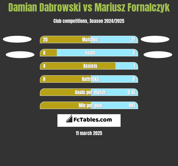 Damian Dąbrowski vs Mariusz Fornalczyk h2h player stats