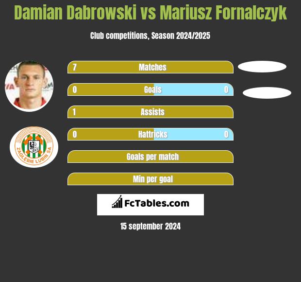 Damian Dabrowski vs Mariusz Fornalczyk h2h player stats