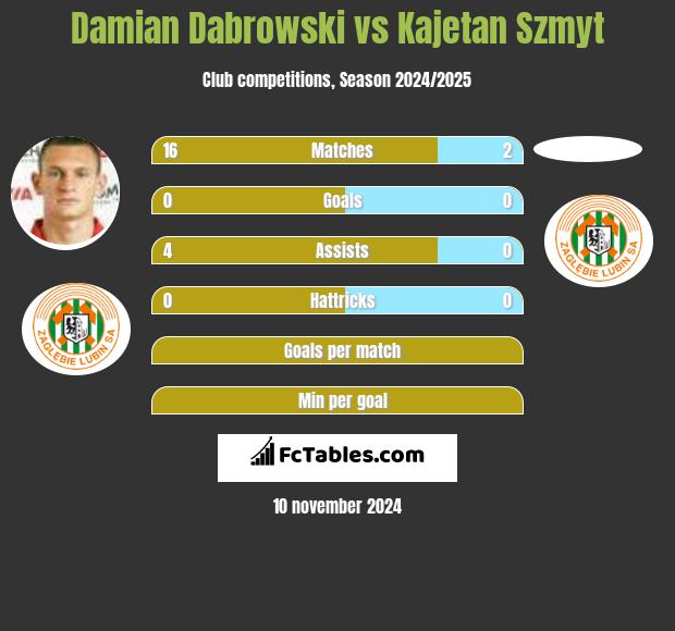 Damian Dabrowski vs Kajetan Szmyt h2h player stats