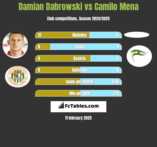 Damian Dabrowski vs Camilo Mena h2h player stats