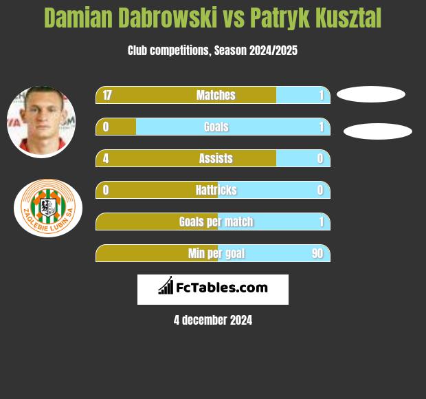 Damian Dąbrowski vs Patryk Kusztal h2h player stats