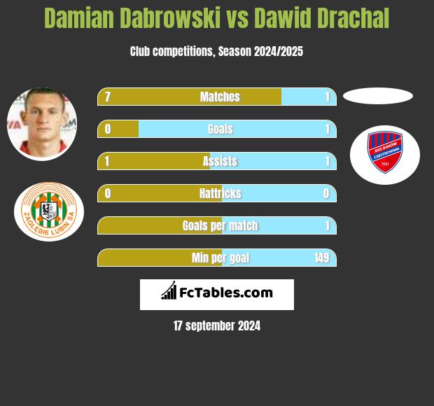 Damian Dąbrowski vs Dawid Drachal h2h player stats