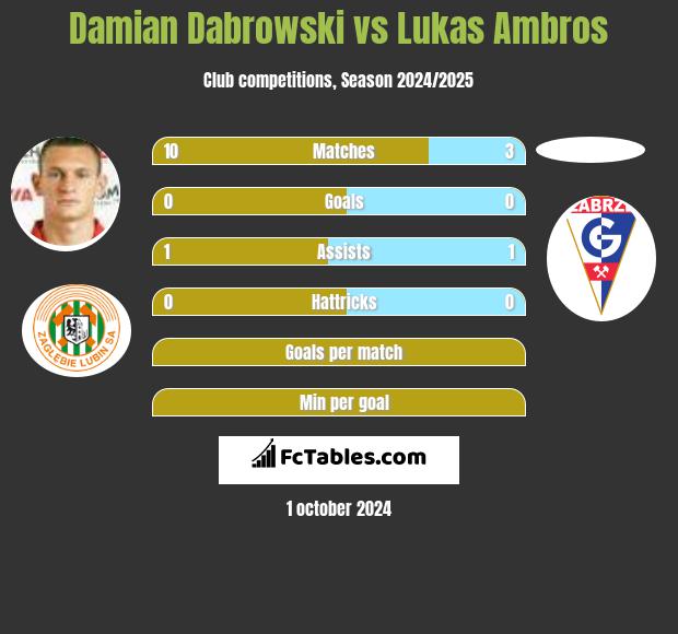 Damian Dabrowski vs Lukas Ambros h2h player stats