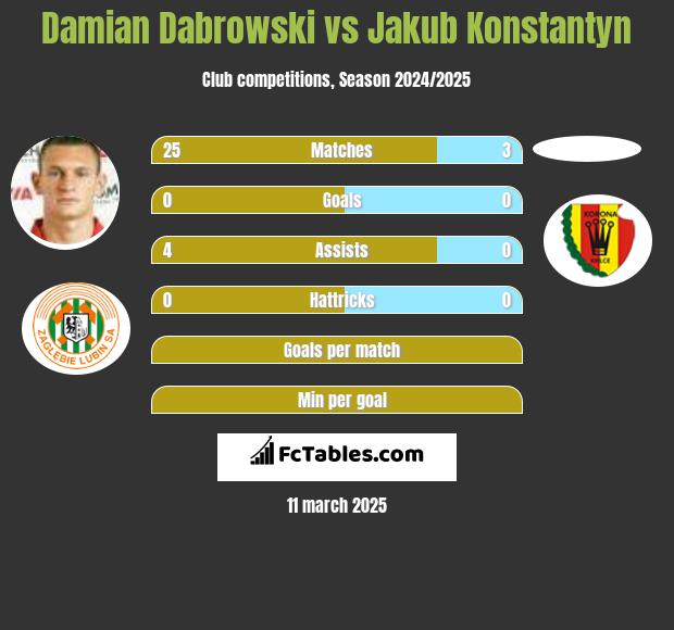 Damian Dabrowski vs Jakub Konstantyn h2h player stats