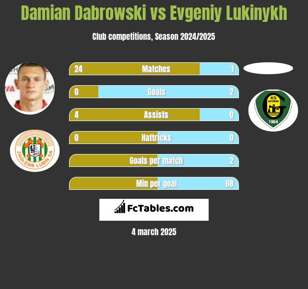 Damian Dabrowski vs Evgeniy Lukinykh h2h player stats