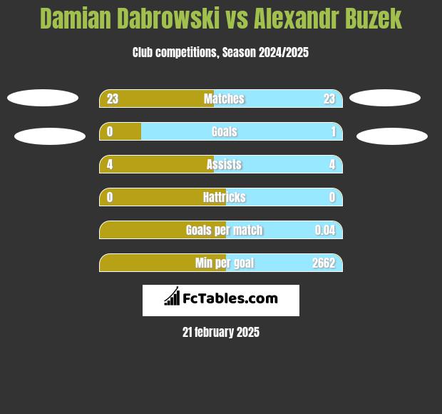 Damian Dąbrowski vs Alexandr Buzek h2h player stats