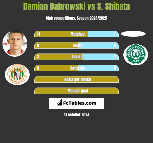 Damian Dąbrowski vs S. Shibata h2h player stats